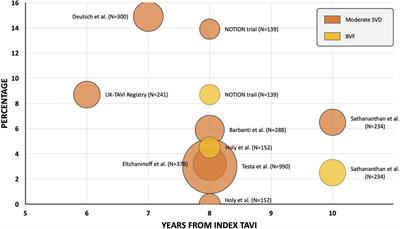 Transcatheter aortic valve durability: a contemporary clinical review